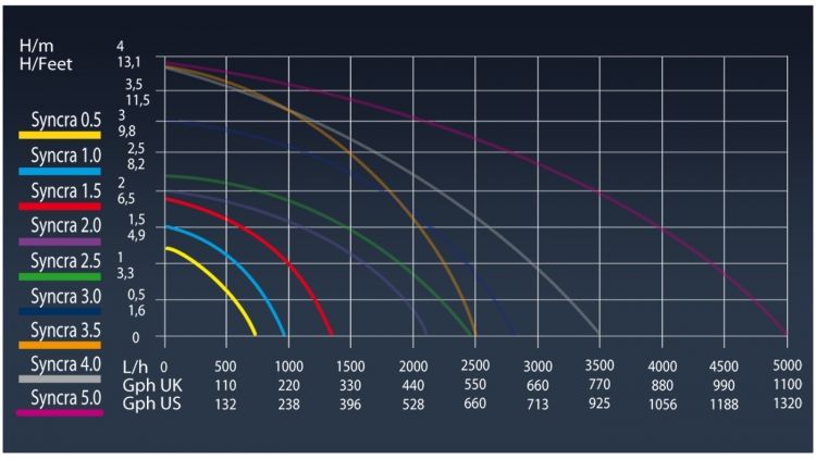 Sicce Syncra 1.0 Silent Förderpumpe (950 l/h)