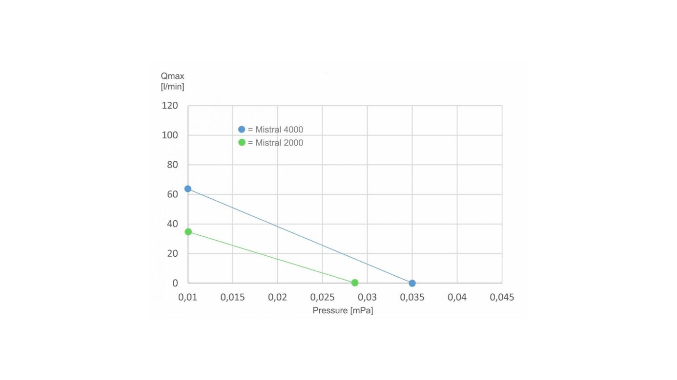 Aqua Medic Mistral 4000 II Leistungsstarke Membranluftpumpe